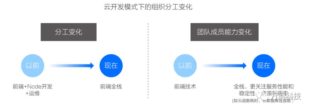 什么是云原生？带你了解云原生的四步走