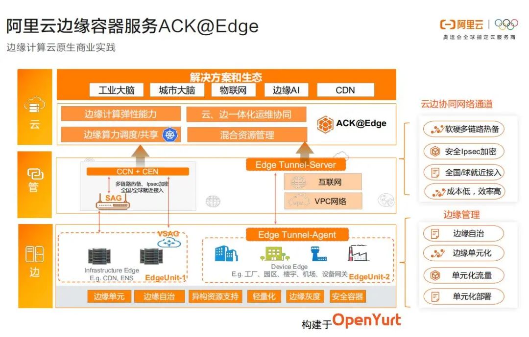 让云原生无处不在！「阿里云」黄玉奇：OpenYurt-阿里云边缘计算云原生转型实践