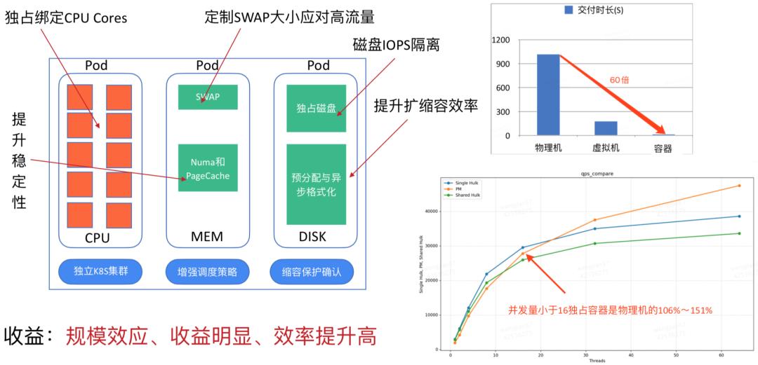 一文讲清K8s如何改变美团的云基础设施