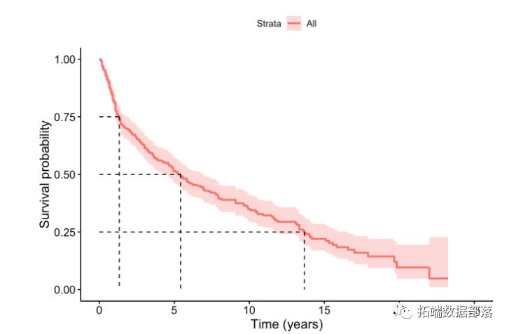 R语言生存分析数据分析可视化案例