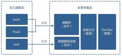 云原生 飞轮上的飞轮