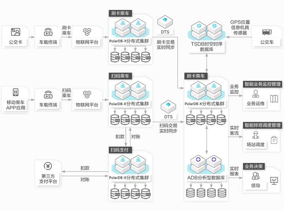 云原生分布式数据库PolarDB-X与北京公交系统的不解之缘，从脱离公交卡说起