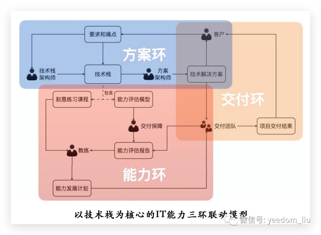 深入核心的敏捷开发