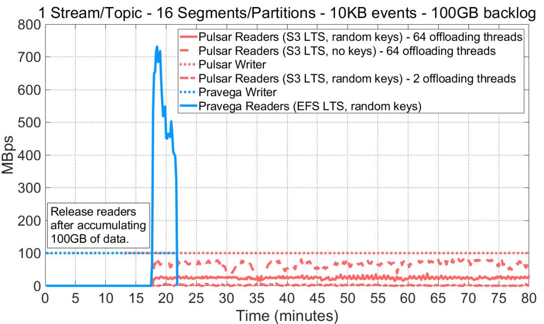 最新性能测试：Kafka、Pulsar 和 Pravega 哪个最强？