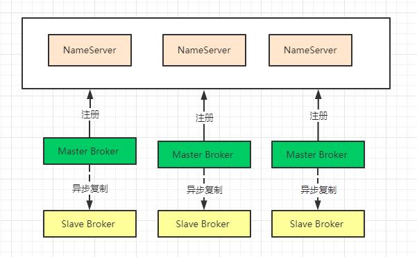 这 4 种高可用 RocketMQ 集群搭建方案，推荐最后一种。。。