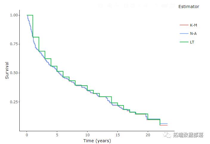 R语言生存分析数据分析可视化案例