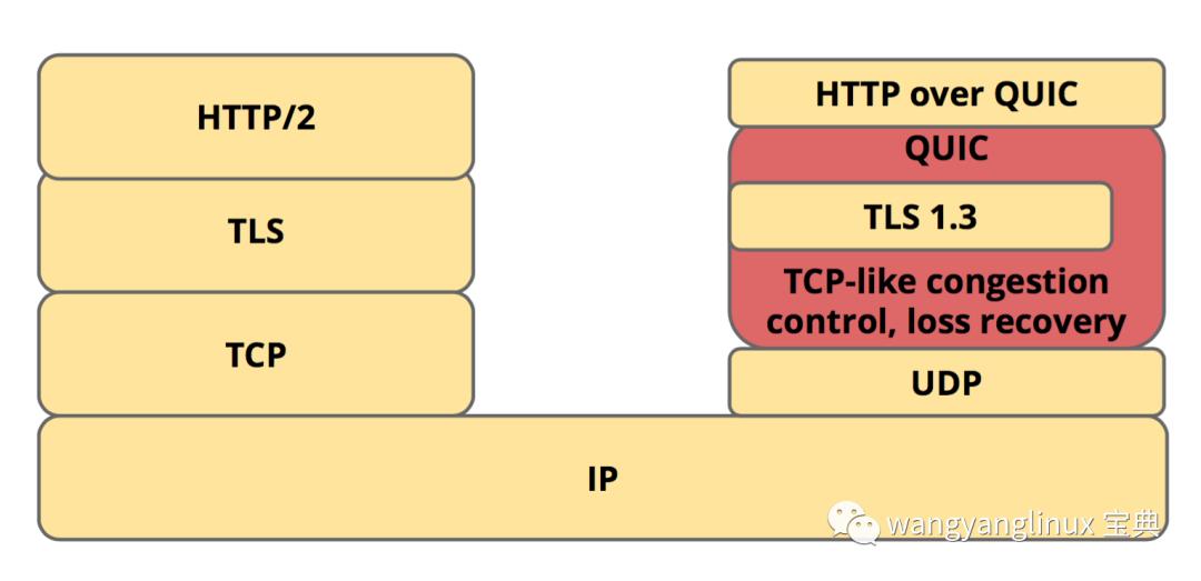 HTTP/2 未来已来，HTTP/3 未来？