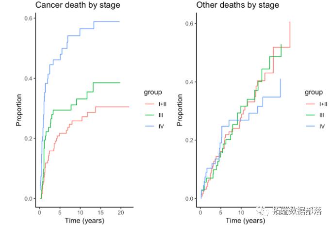 R语言生存分析数据分析可视化案例