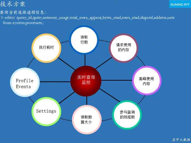 苏宁基于 ClickHouse 的大数据全链路监控实践