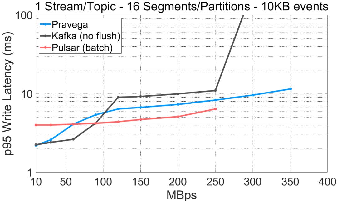 最新性能测试：Kafka、Pulsar 和 Pravega 哪个最强？