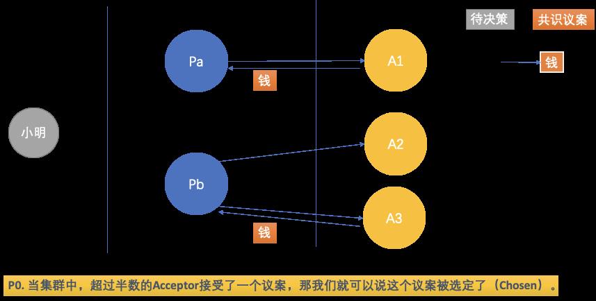 从Paxos到Raft，分布式一致性算法解析