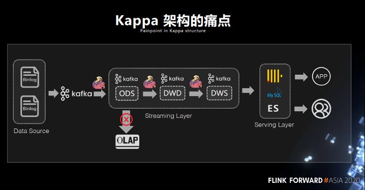 Flink + Iceberg 全场景实时数仓的建设实践