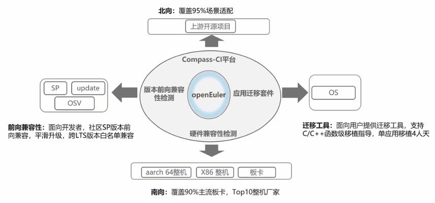 CentOS 时代终结，多样性计算时代开启