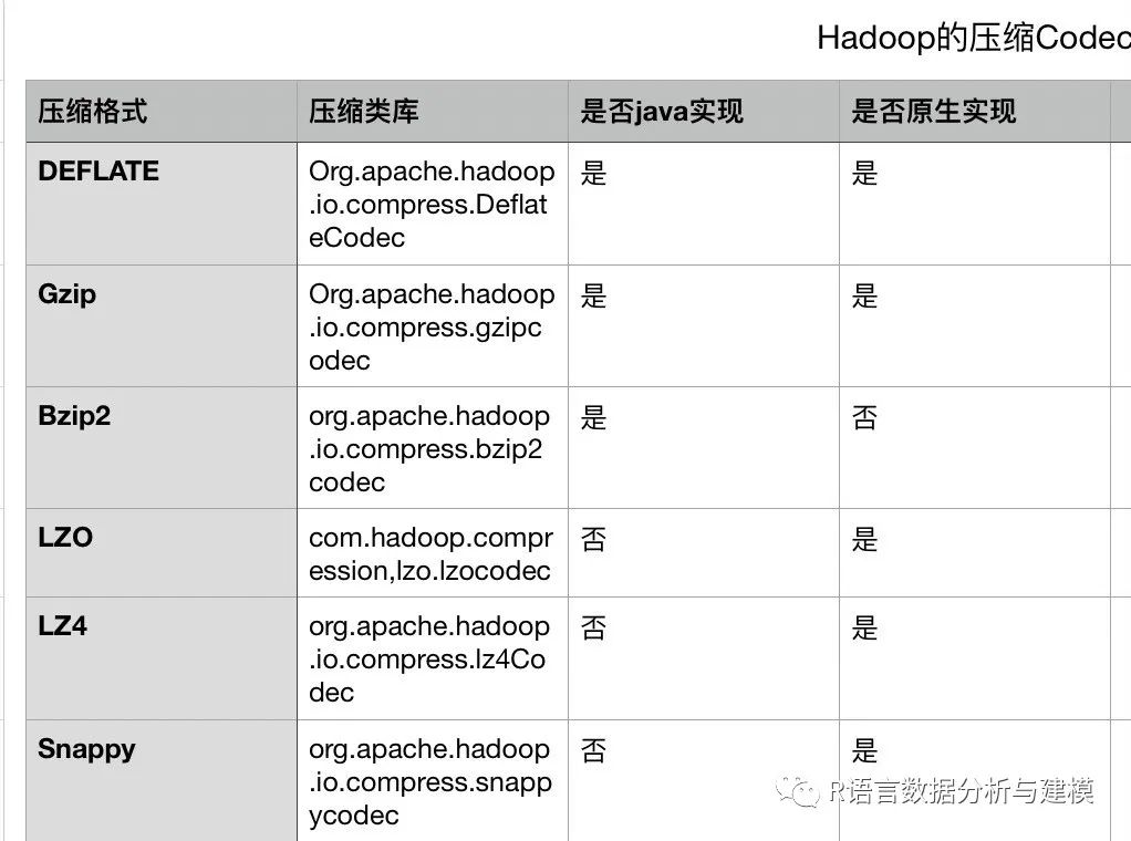 Hadoop的压缩