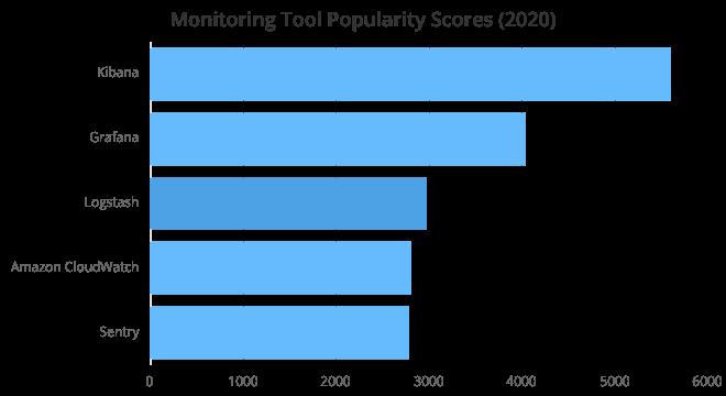 2020年度程序员开发工具Top 100