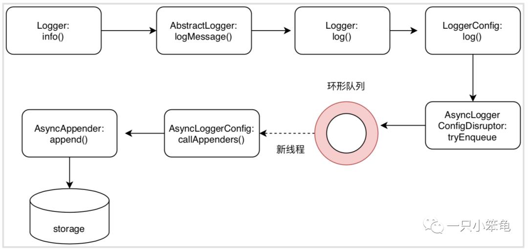 log4j源码分析-2 (AysncLogger、AsyncAppender)