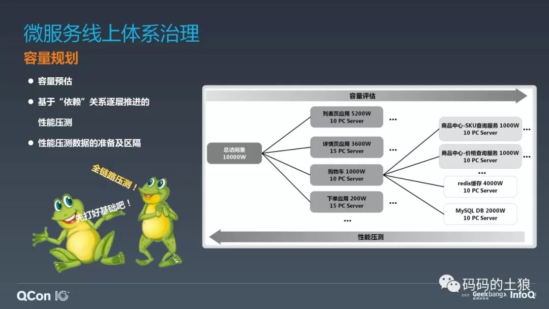 ​微服务架构体系的深度治理