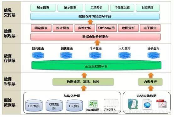 4万字全面掌握数据库, 数据仓库, 数据集市,数据湖,数据中台