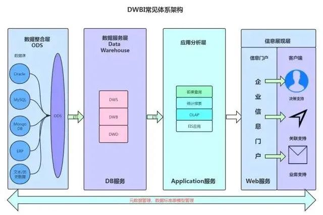 分析师必备硬技能之数据仓库知识，5分钟帮你理解！