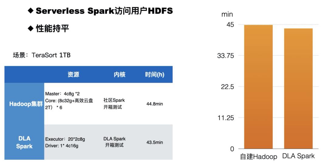 DLA Spark：快速给Hadoop集群加上弹性