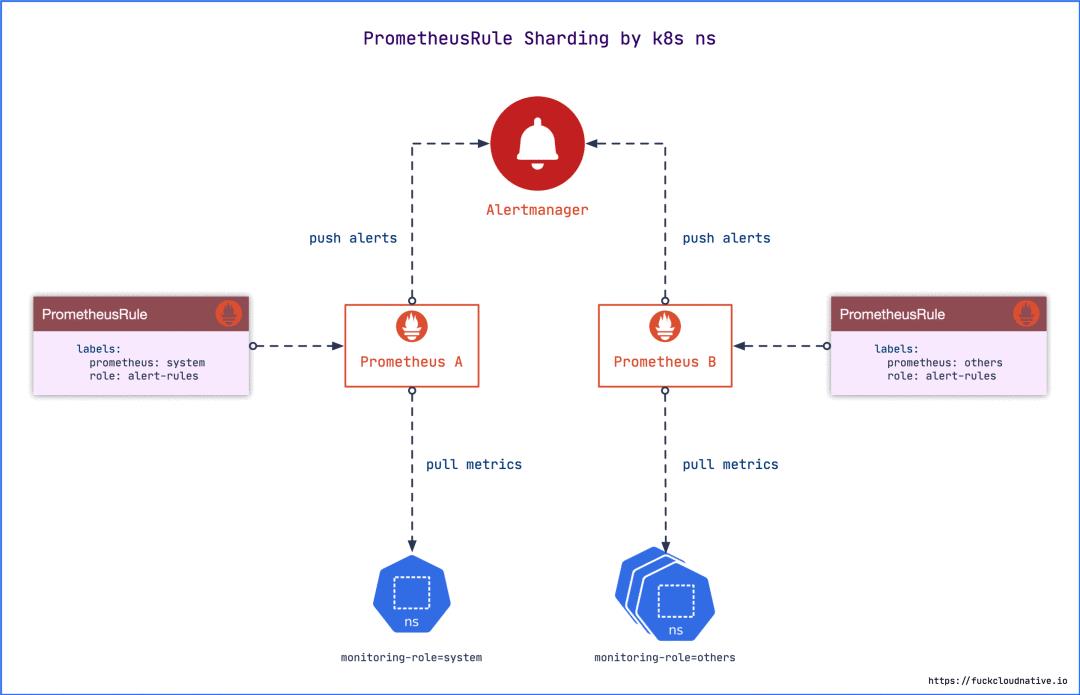 为了解决 Prometheus 大内存问题，我竟然强行将 Prometheus Operator 给肢解了