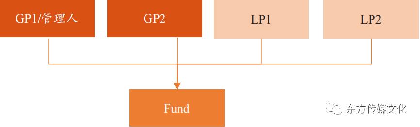 私募基金管理人备案—私募基金股权架构设计