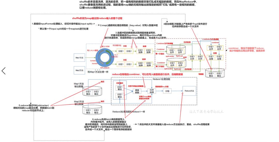 一文快速入门大数据计算框架MapReduce