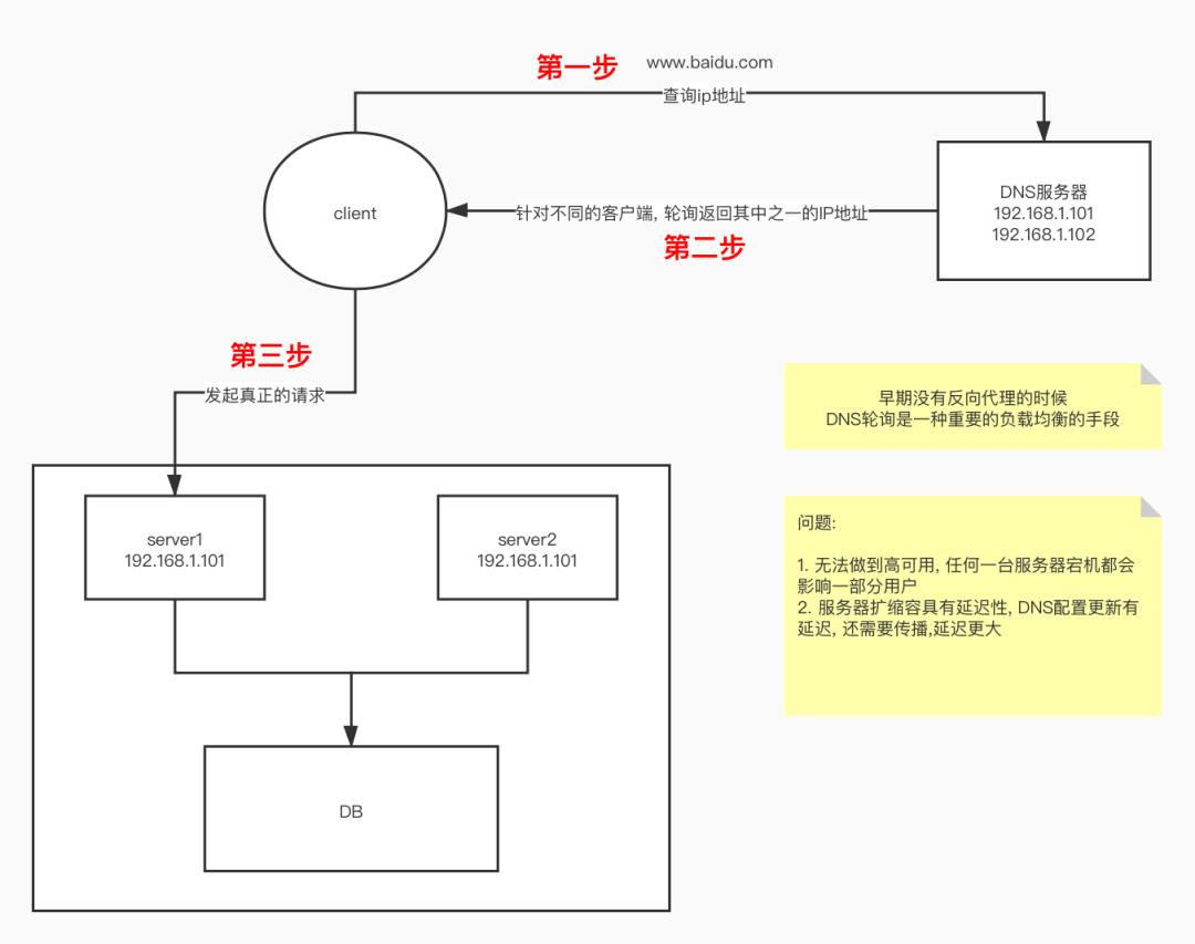 HTTP服务高可用负载均衡