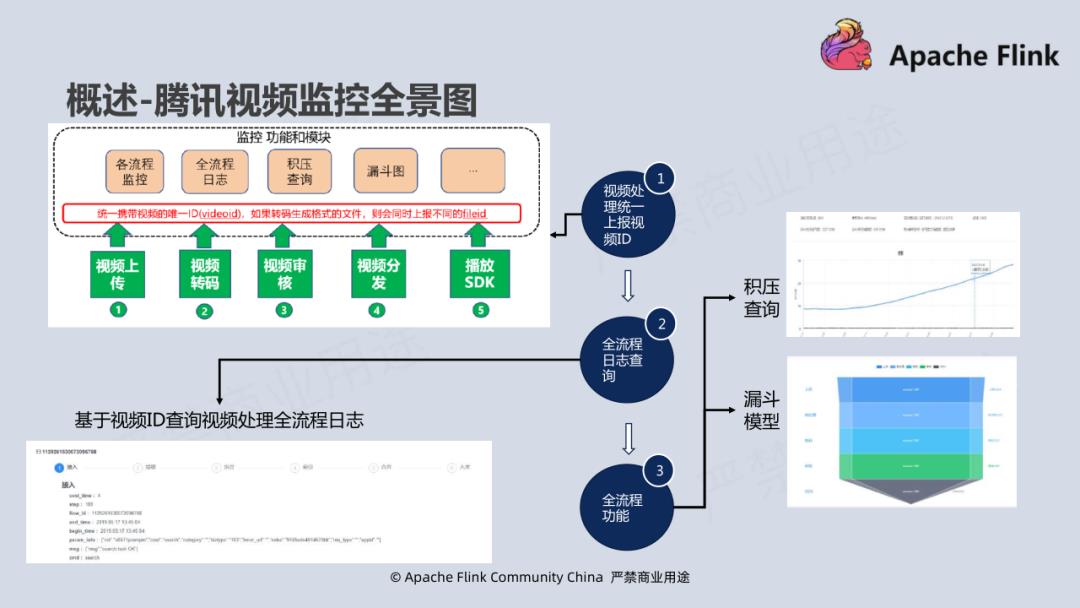 Flink 在腾讯视频的应用实践