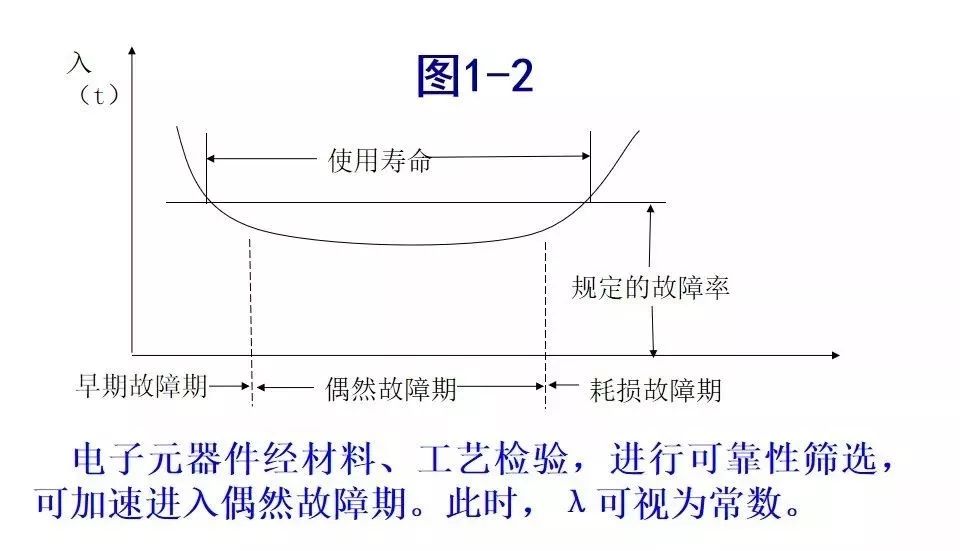 可靠性工程简述（附军品可靠性设计分析培训PPT）