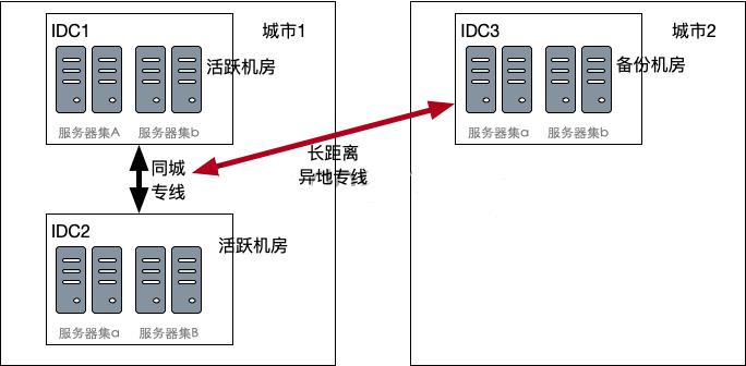 一文聊聊高可用的“异地多活”架构设计