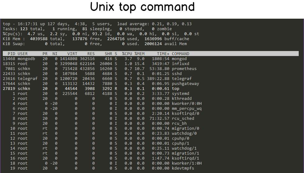 通过Prometheus和Grafana监控Linux进程