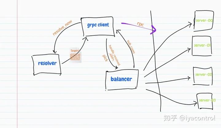 云原生微服务 gRPC 如何实现负载均衡