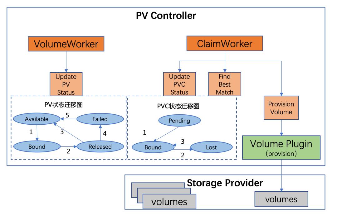 一文读懂 K8s 持久化存储流程