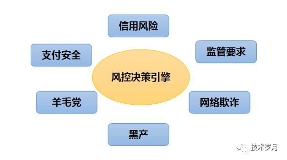 智能风控决策引擎系统架构设计与开发实践