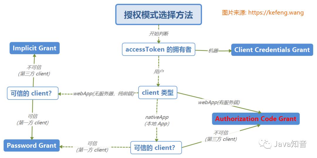 OAuth2.0 原理流程及其单点登录和权限控制