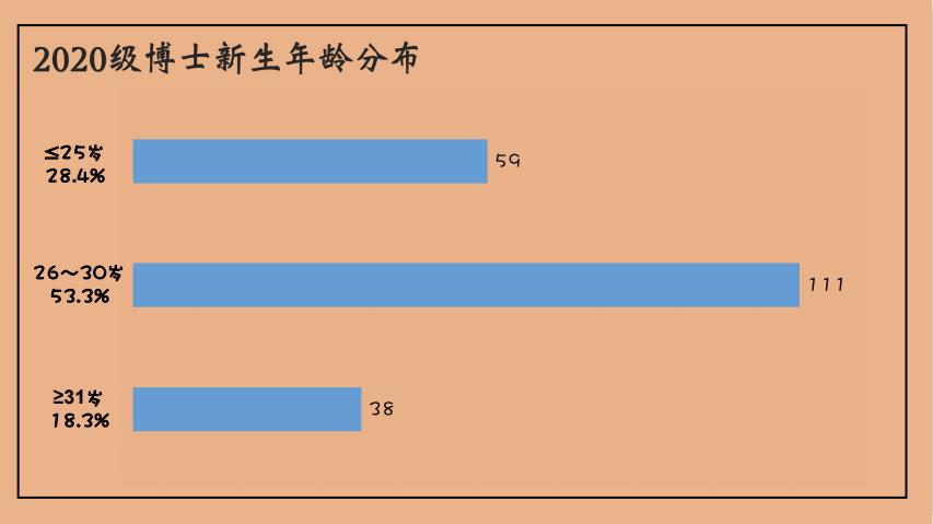 新疆大学2020级研究生新生大数据来袭！博士208人！