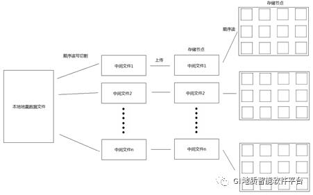 【GI的自主八叉树分布式存储】学以致用，体现大数据量三维地震、数字岩心格式特点的高性能分布式存储