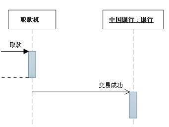 鸡肋分享——就算没用也要学的UML