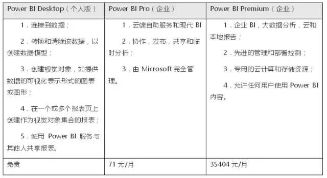 三款商业智能BI的对比分析