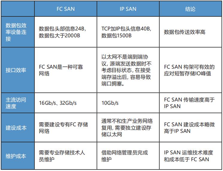 技术人生系列——传统集中式存储与云化分布式存储解析