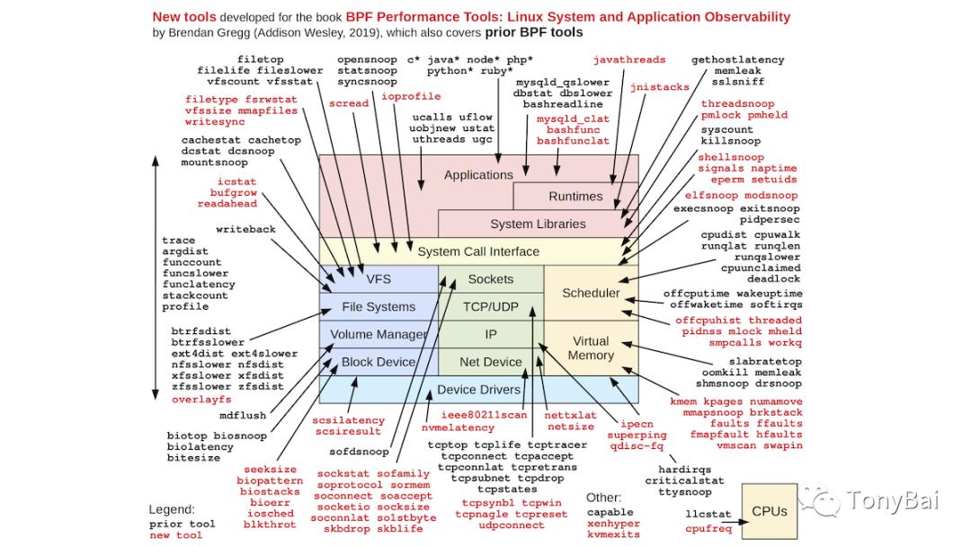 BPF和Go：在Linux中内省的现代方式[译]