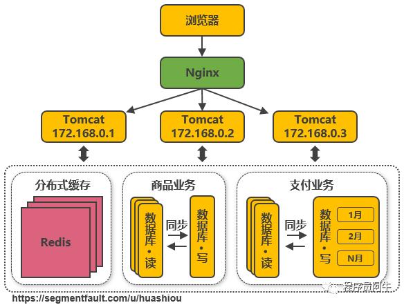 7000字+15 张图，带你看高并发分布式架构 14 次演进之路