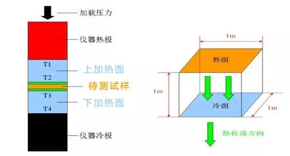 一文读懂材料导热性能测试方法