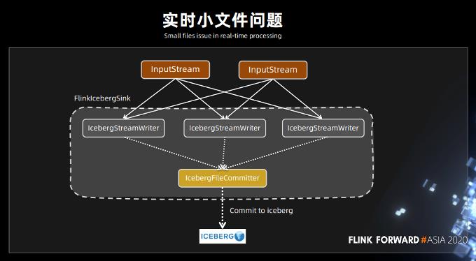 Flink + Iceberg 全场景实时数仓的建设实践