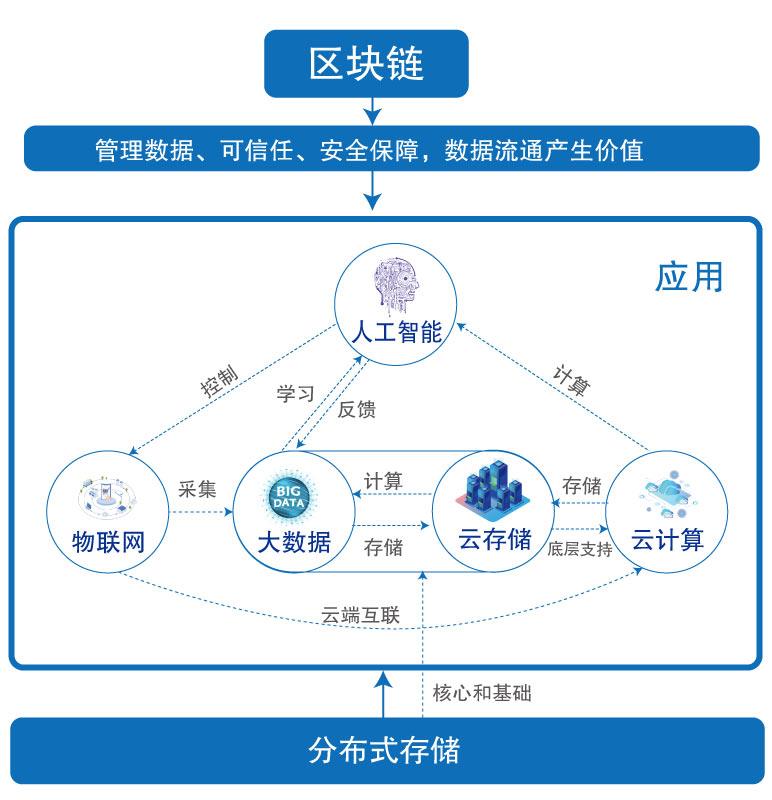 聚英国际 | 2020分布式存储产业链研究报告