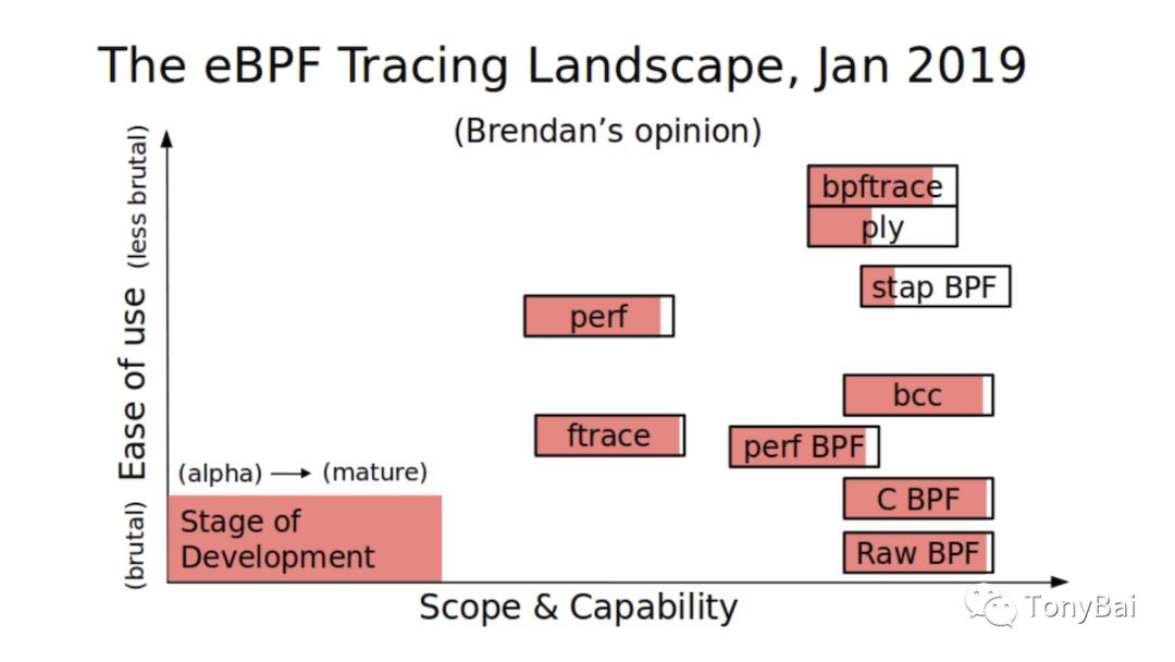 BPF和Go：在Linux中内省的现代方式[译]