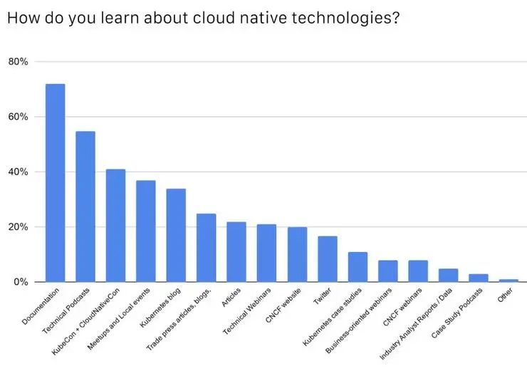 CNCF公布中国云原生调查报告：49%使用容器技术，Kubernetes 应用率达 72%