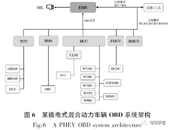 混合动力车辆OBD系统架构设计