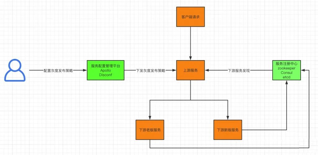 不容错过的灰度发布系统架构设计